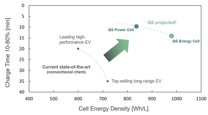 Energetická hustota akumulátorů QuantumScape