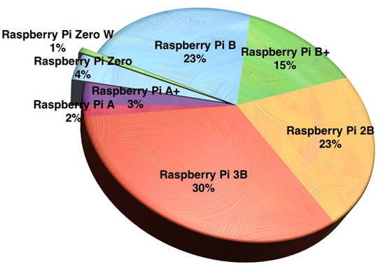 Prodeje Raspberry Pi