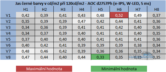  - jas černé barvy při 120cd/m2