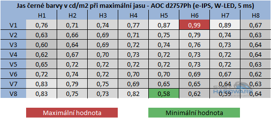  - jas černé barvy při maximální jasu