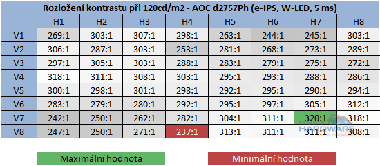  - kontrast při jasu 120cd/m2