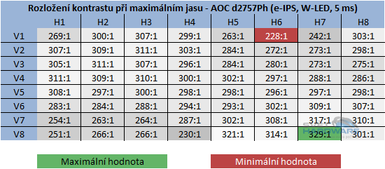  - kontrast při maximální jasu