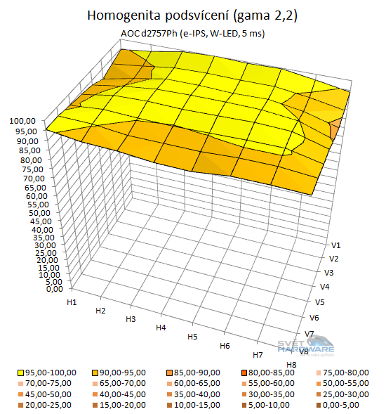  - podsvícení přepočet na gamu 2,2 3D graf
