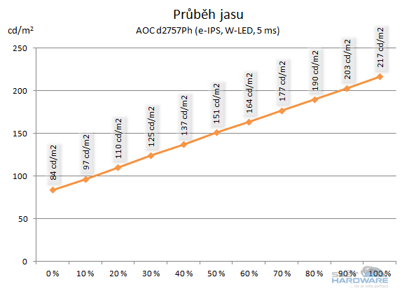  - průběh jasu