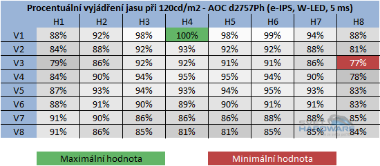  - rozložení jasu při 120cd/m2 v procentech