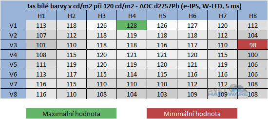  - rozložení jasu při 120cd/m2