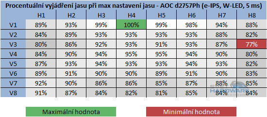  - rozložení jasu v procentech