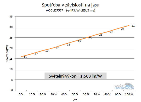  - spotřeba