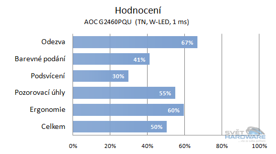 AOC G2460PQU hodnocení