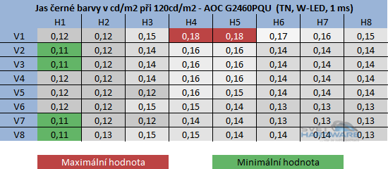 AOC G2460PQU jas černé barvy při 120cd/m2