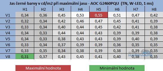 AOC G2460PQU jas černé barvy při maximálním jasu