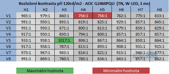 AOC G2460PQU  kontrast při jasu 120cd/m2