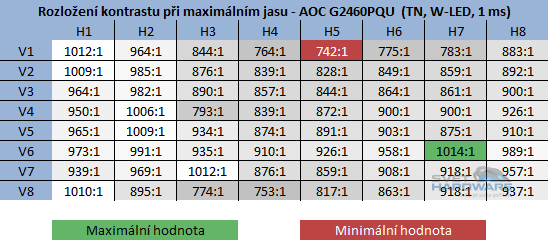 AOC G2460PQU kontrast při maximálním jasu