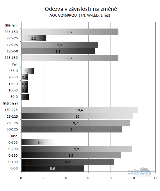AOC G2460PQU odezva graf