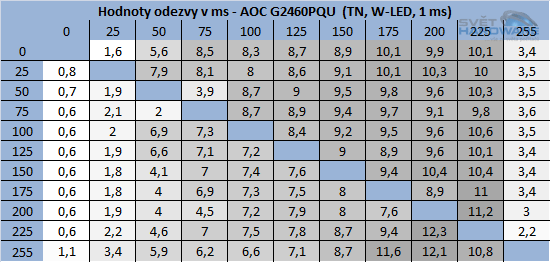 AOC G2460PQU odezva tabulka