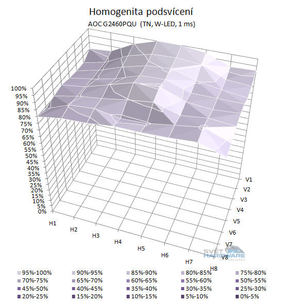 AOC G2460PQU podsvícení 3D graf