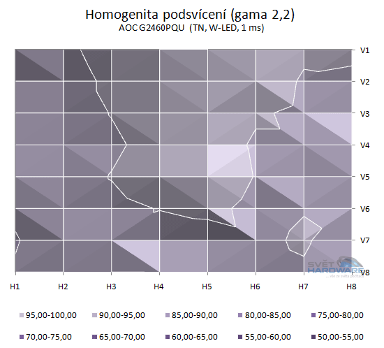 AOC G2460PQU podsvícení přepočet na gama 2,2 v 2D grafu
