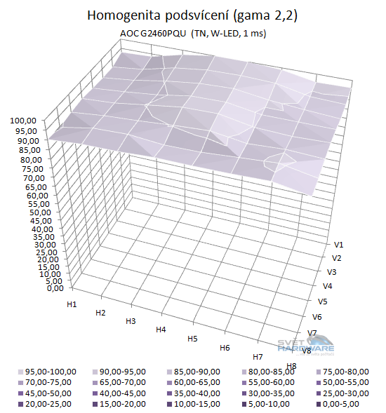 AOC G2460PQU podsvícení přepočet na gamu 2,2 3D graf