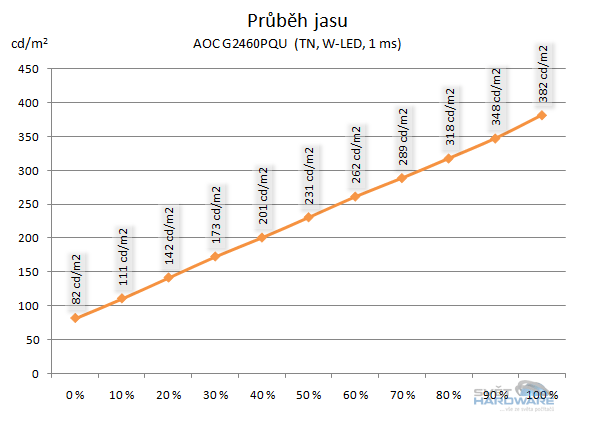 AOC G2460PQU průběh jasu