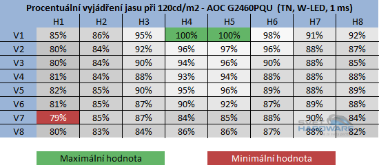 AOC G2460PQU rozložení jasu při 120cd/m2 v procentech