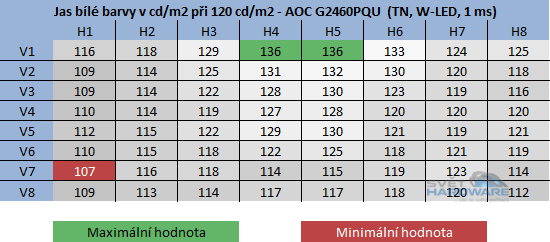 AOC G2460PQU rozložení jasu při 120cd/m2