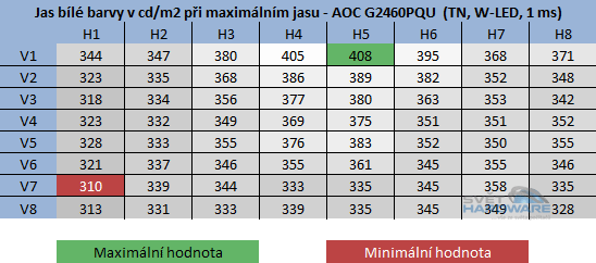 AOC G2460PQU rozložení jasu při maximálním nastavení jasu v OSD