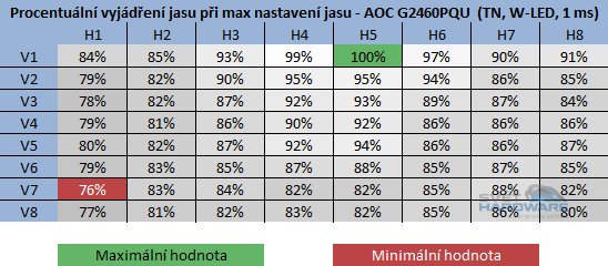 AOC G2460PQU rozložení jasu v procentech