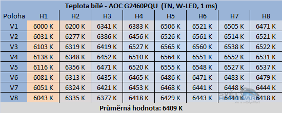 AOC G2460PQU rozložení teploty bílé