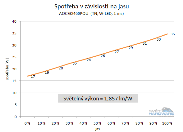 AOC G2460PQU spotřeba