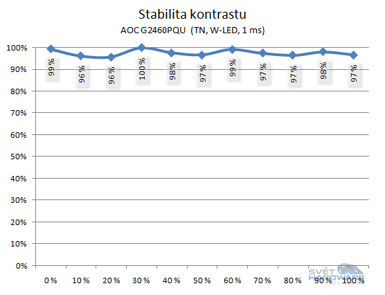 AOC G2460PQU stabilita kontrastu