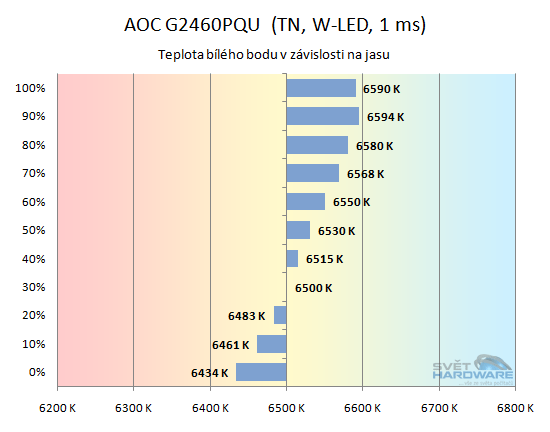 AOC G2460PQU závislost teploty bílé na jasu