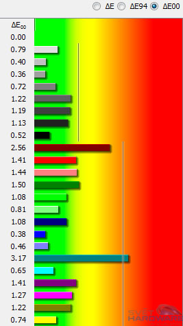  - dE kalibrované barvy
