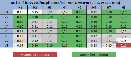  - jas černé barvy při 120cd/m2