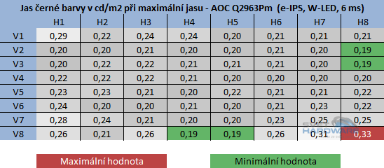  - jas černé barvy při maximální jasu