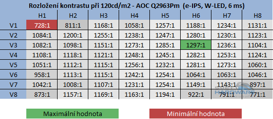  - kontrast při jasu 120cd/m2