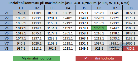  - kontrast při maximální jasu