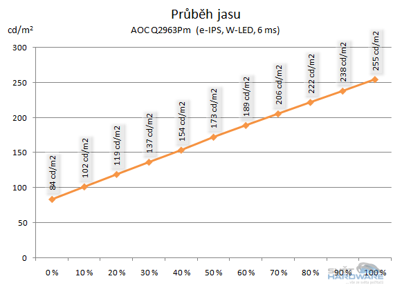  - průběh jasu