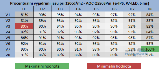  - rozložení jasu při 120cd/m2 v procentech