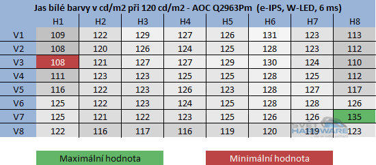  - rozložení jasu při 120cd/m2