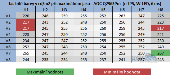  - rozložení jasu při maximálním nastavení jasu v OSD