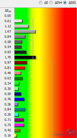  - dE kalibrované barvy