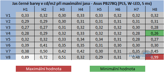  - jas černé barvy při maximální jasu