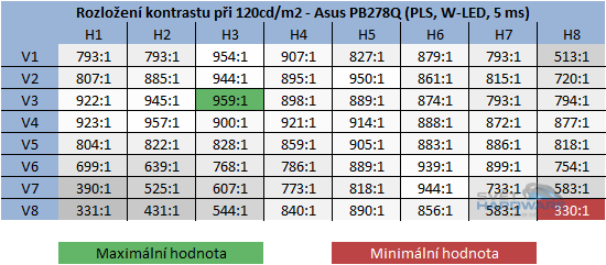  - kontrast při jasu 120cd/m2