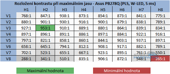  - kontrast při maximální jasu