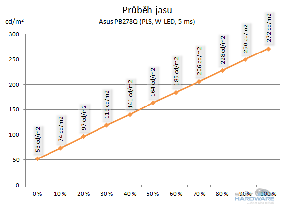  - průběh jasu