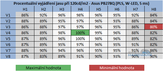  - rozložení jasu při 120cd/m2 v procentech