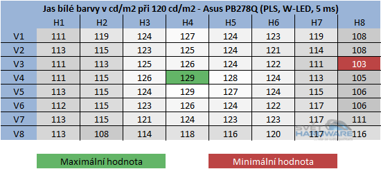  - rozložení jasu při 120cd/m2