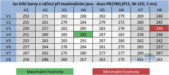  - rozložení jasu při maximálním nastavení jasu v OSD