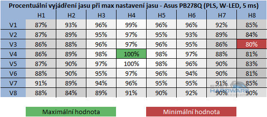  - rozložení jasu v procentech