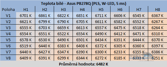  - rozložení teploty bílé